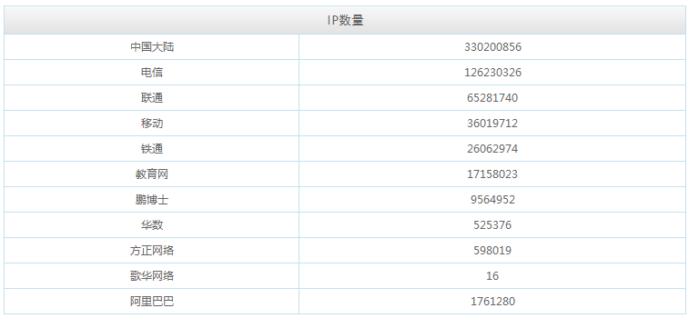 免费的ip数据库淘宝IP地址库简介和PHP调用实例