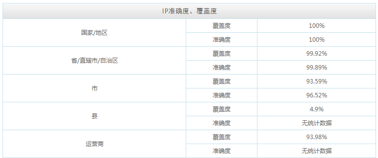 免费的ip数据库淘宝IP地址库简介和PHP调用实例