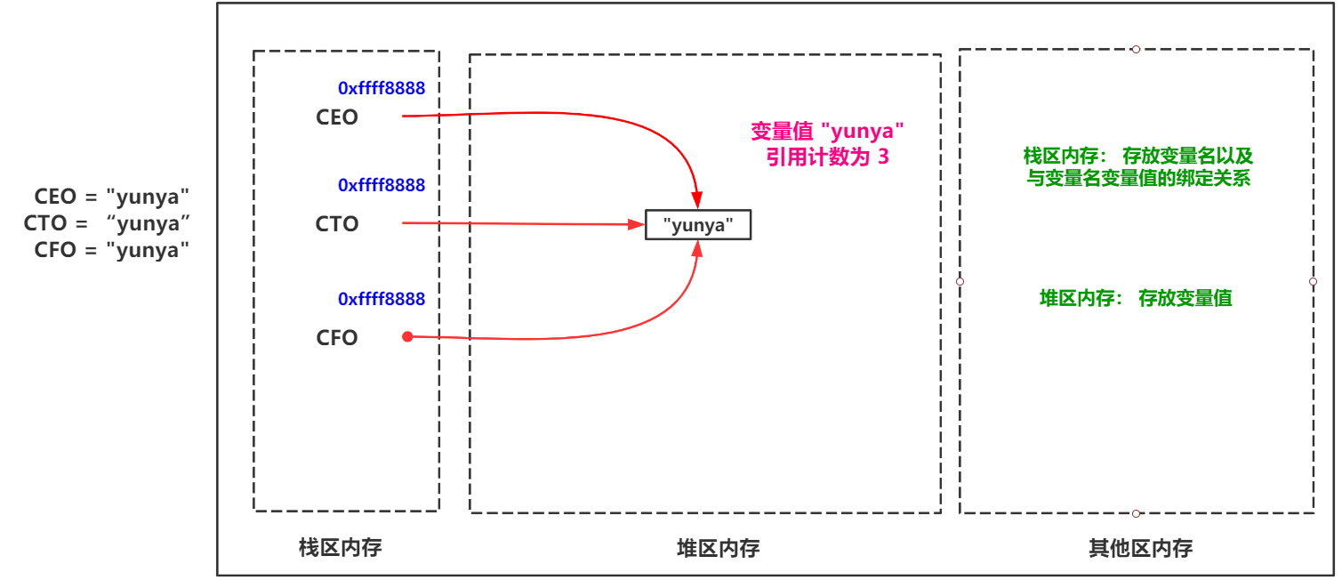 详细分析Python垃圾回收机制