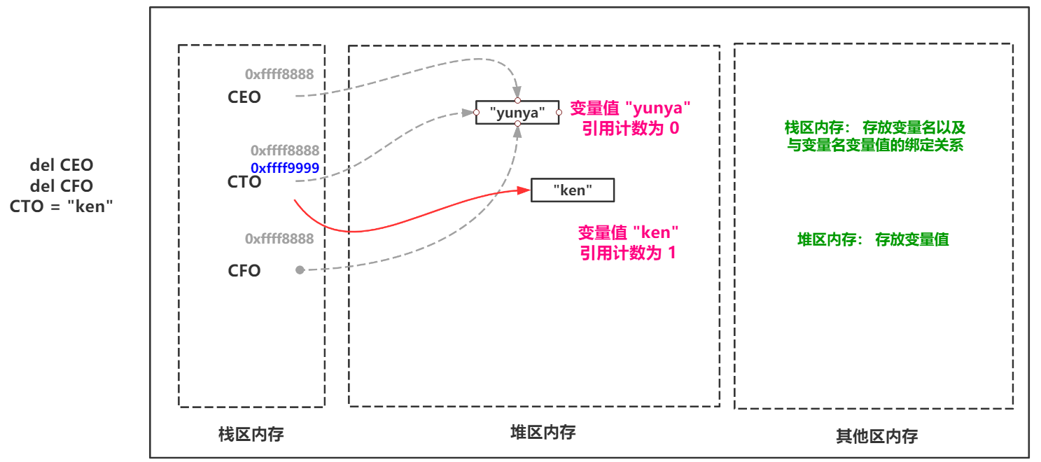 详细分析Python垃圾回收机制