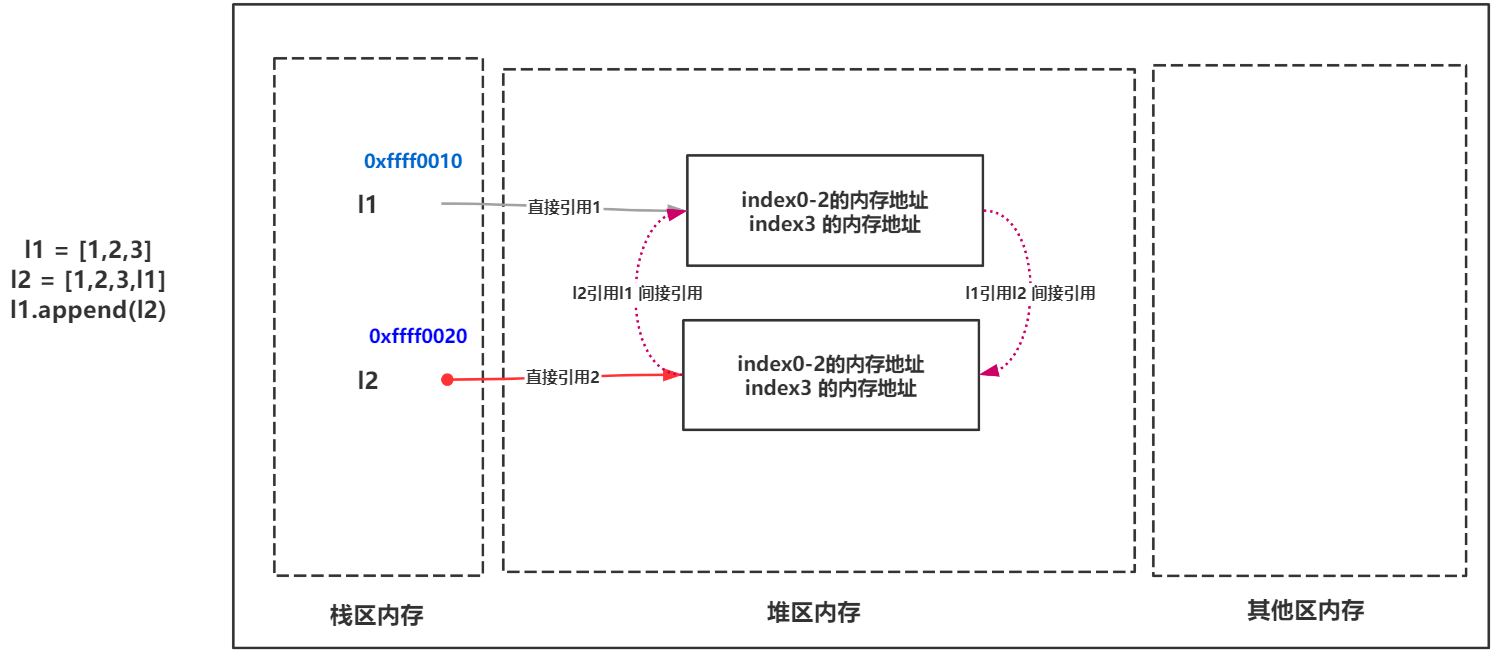 详细分析Python垃圾回收机制