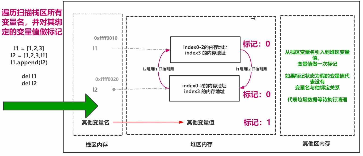 详细分析Python垃圾回收机制