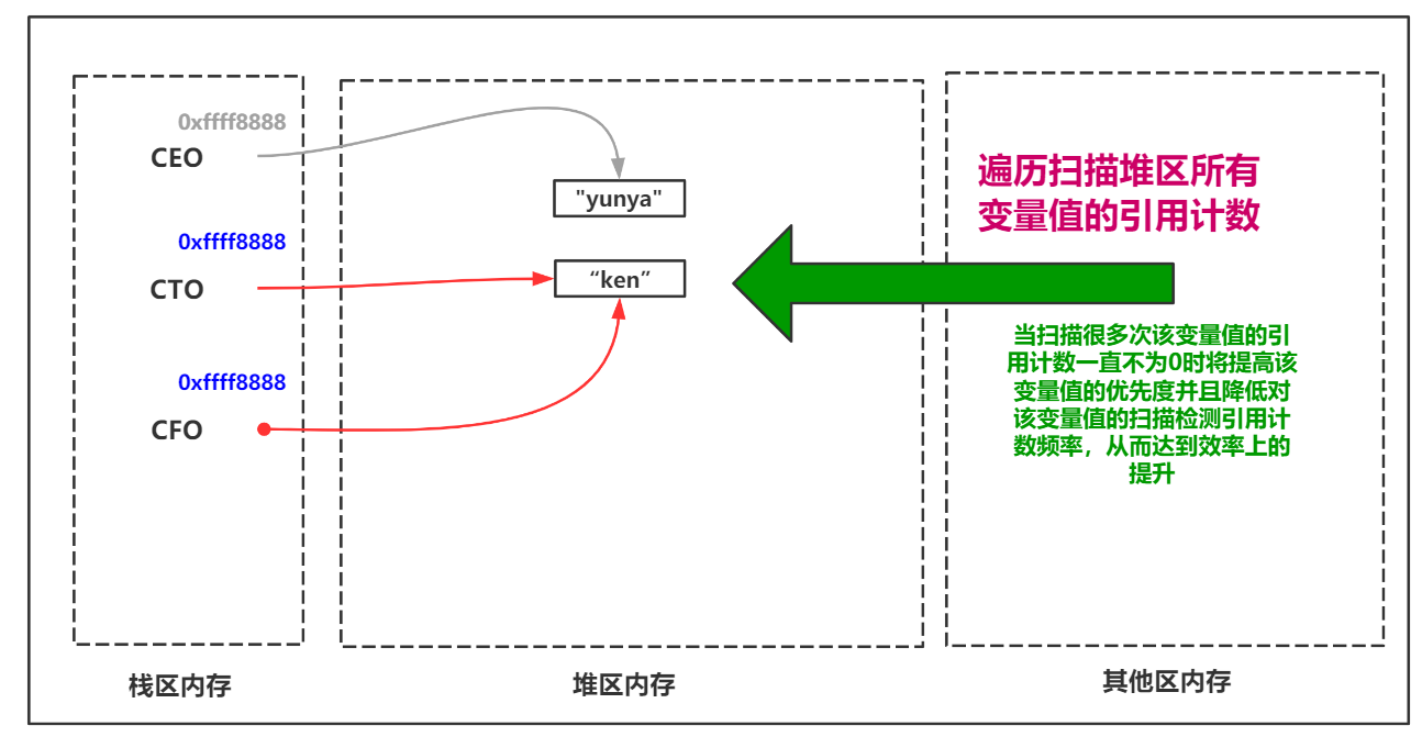 详细分析Python垃圾回收机制