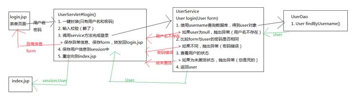 javaweb图书商城设计之用户模块(1)