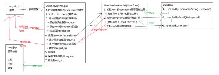 javaweb图书商城设计之用户模块(1)