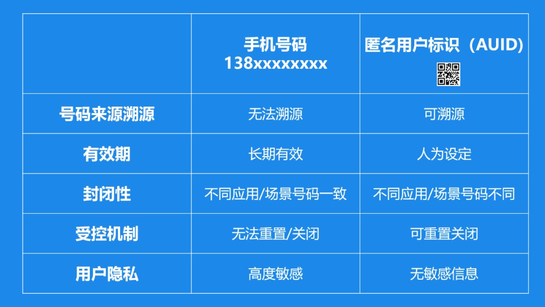 统一推送联盟 / 推必达将采用匿名用户标识（AUID）方案：手机号码不泄露