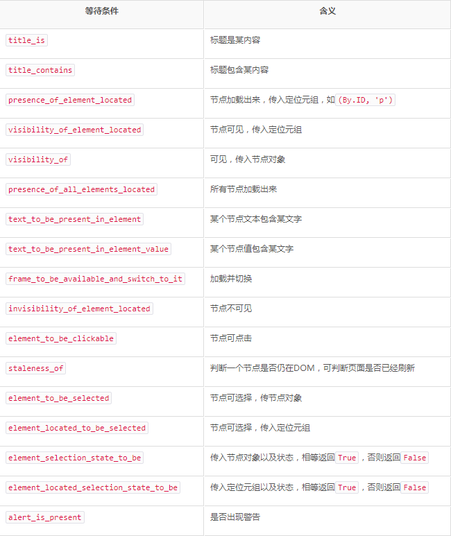 Python3爬虫中Selenium的用法详解