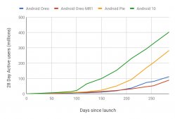 谷歌：Android 10 是安卓所有版本中普及速度最快的一版