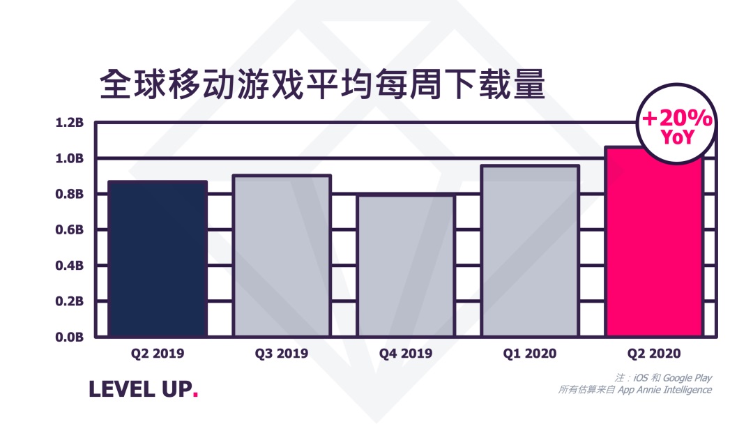 第二季度全球游戏指数排行榜：《王者荣耀》用户支出最多