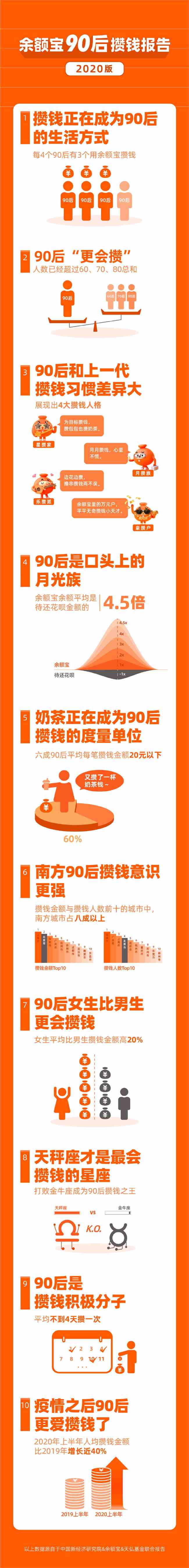 2020年90后攒钱报告 详细报告情况一览