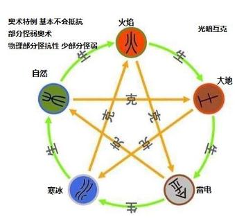 大千世界手游属性怎么克制 属性克制图一览