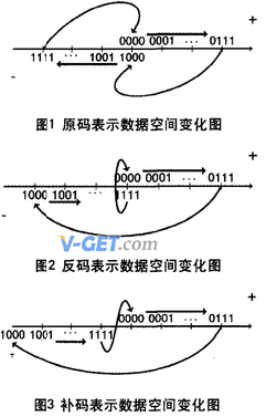 十进制负数转换为二进制、八进制、十六进制的知识分享