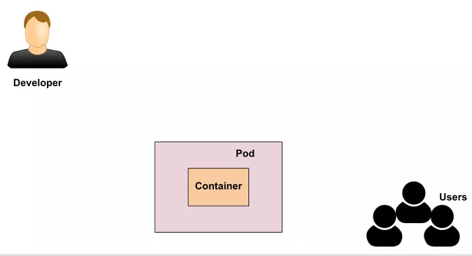 用打比方的方法，10分钟给你讲清楚Kubernetes