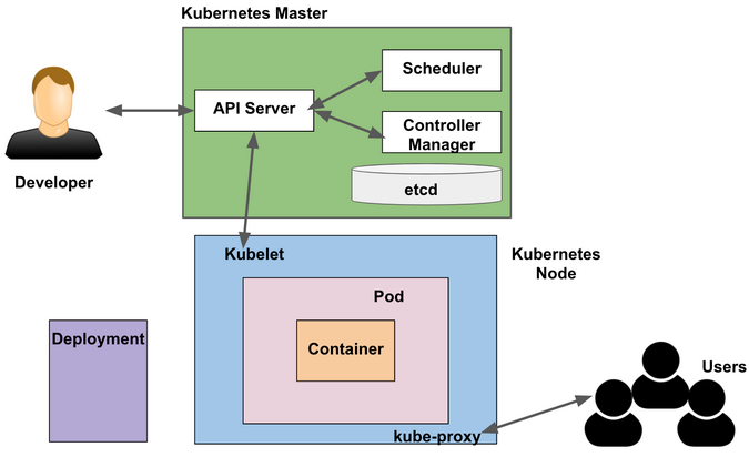 用打比方的方法，10分钟给你讲清楚Kubernetes