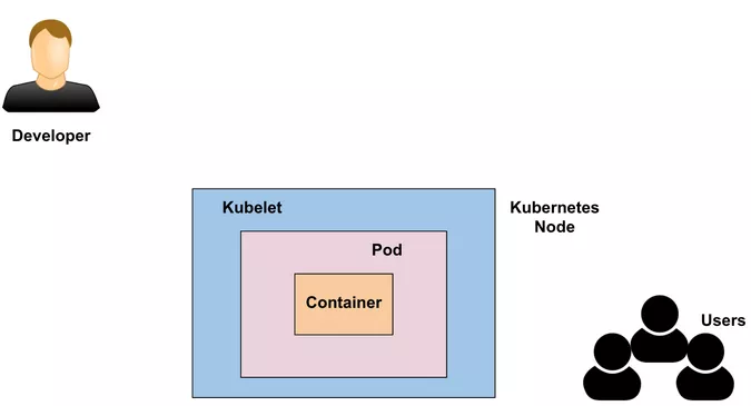 用打比方的方法，10分钟给你讲清楚Kubernetes