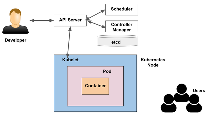 用打比方的方法，10分钟给你讲清楚Kubernetes