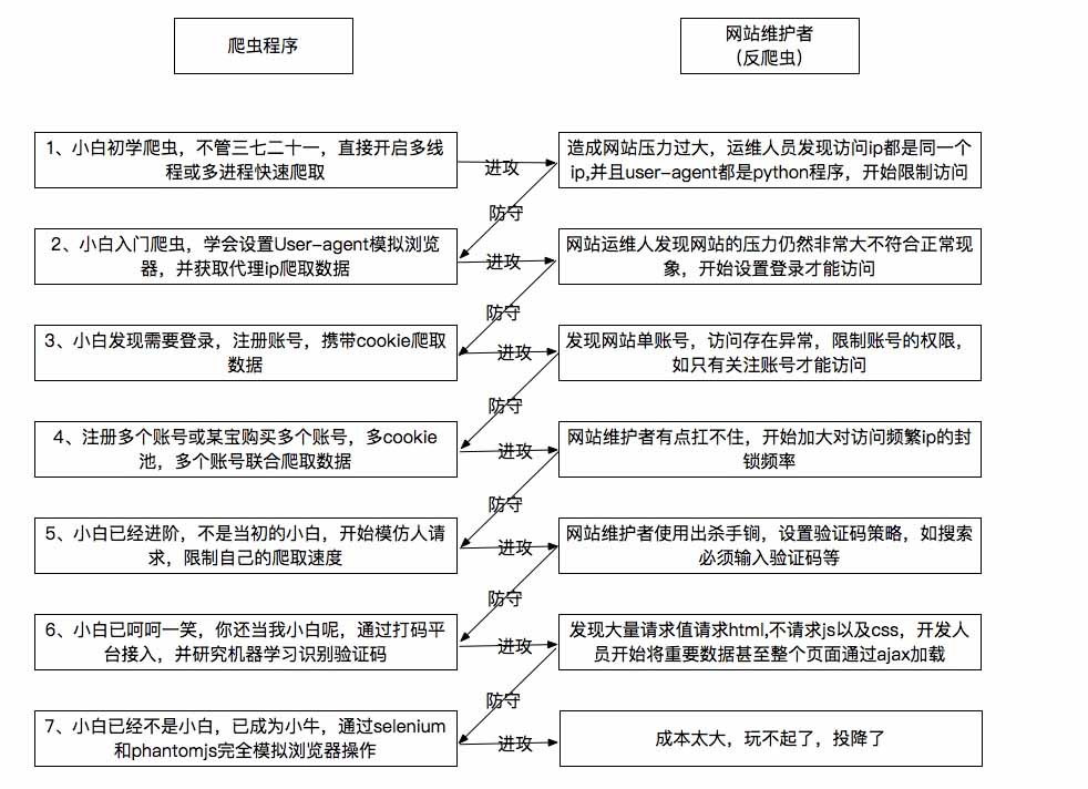 Python爬虫与反爬虫大战