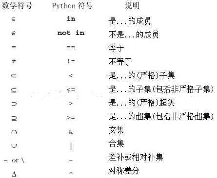 Python中的集合类型知识讲解