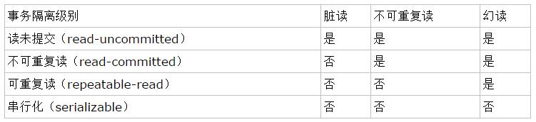 MySQL四种事务隔离级别详解