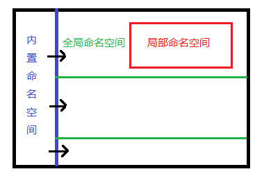 解读Python编程中的命名空间与作用域