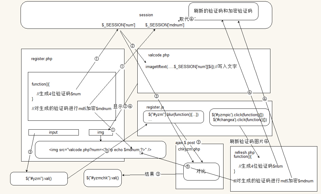 PHP+jQuery 注册模块的改进（一）：验证码存入SESSION