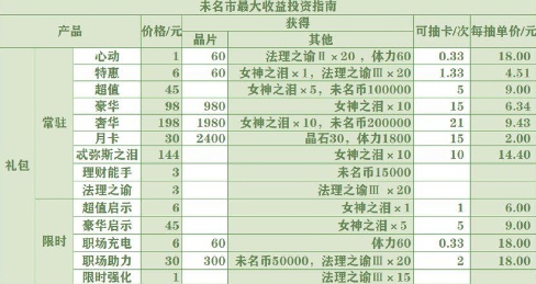 未定事件簿怎么氪金最划算 未定事件簿氪金攻略