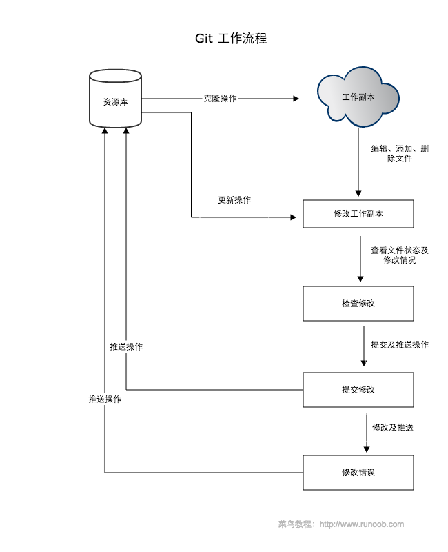 Git 教程之工作流程详解