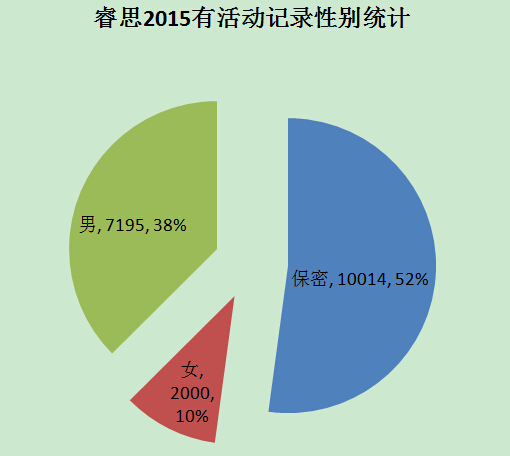 python实现爬虫统计学校BBS男女比例（一）