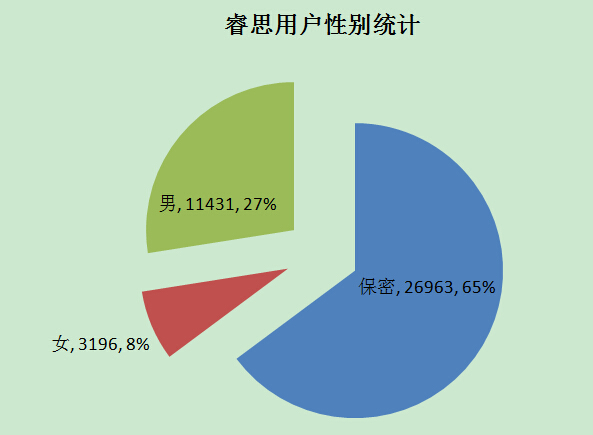 python实现爬虫统计学校BBS男女比例（一）