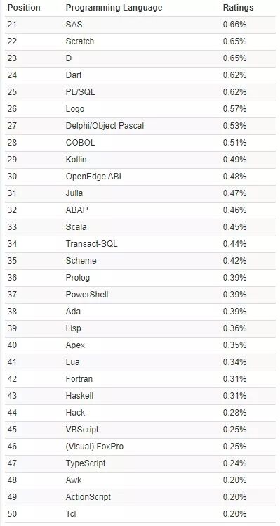 TIOBE 8月编程语言榜单出炉，你的语言上榜没？