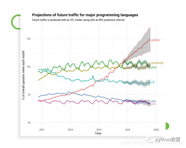 Python用来做Web开发的优势有哪些