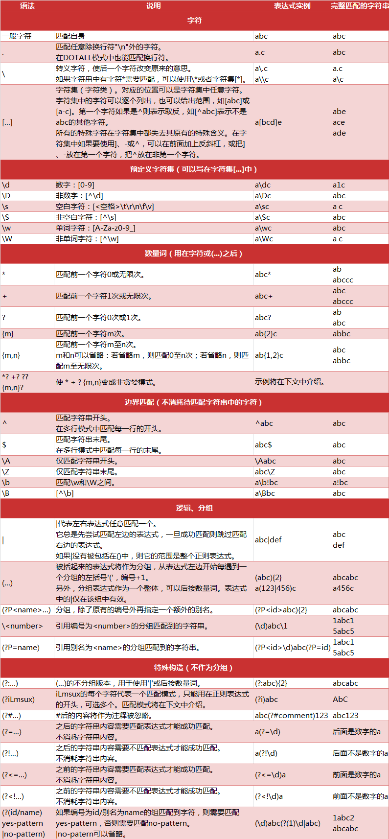 玩转python爬虫之正则表达式