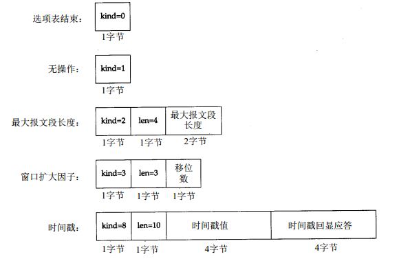 TCP协议详解_动力节点Java学院整理