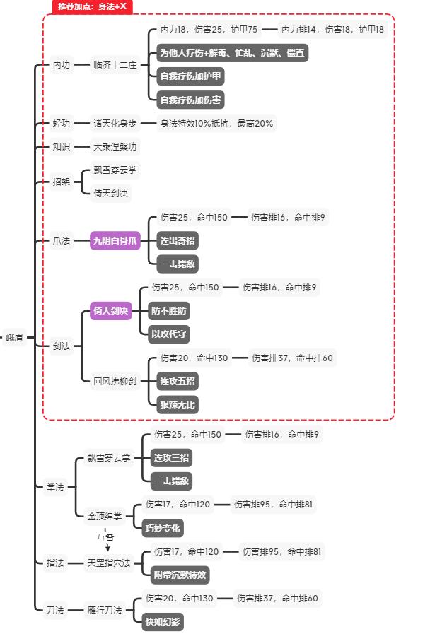 江湖论剑峨眉怎么玩 峨眉加点功法及玩法教学