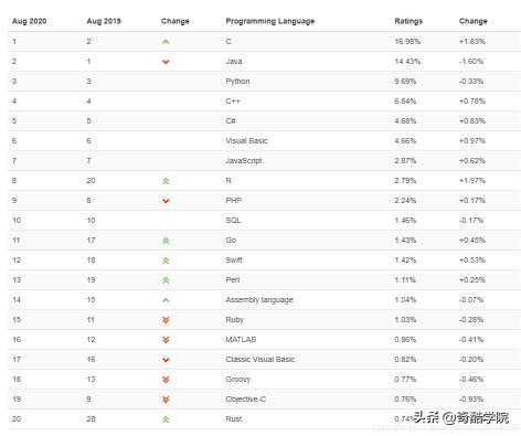 8 月TIOBE编程语言排行榜出炉