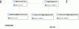 实例解析Python设计模式编程之桥接模式的运用