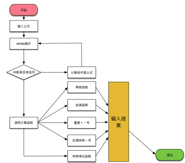 python正则表达式之作业计算器