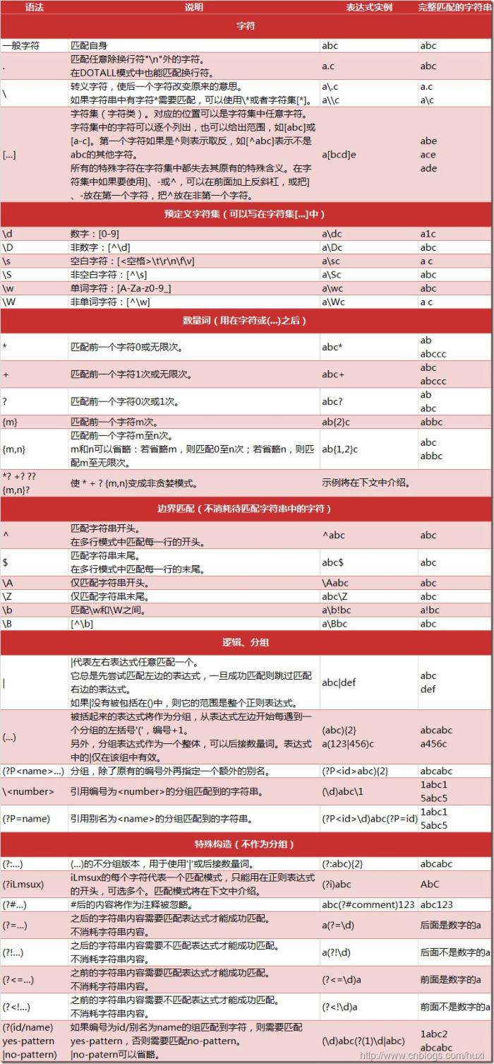 python3爬虫之入门基础和正则表达式