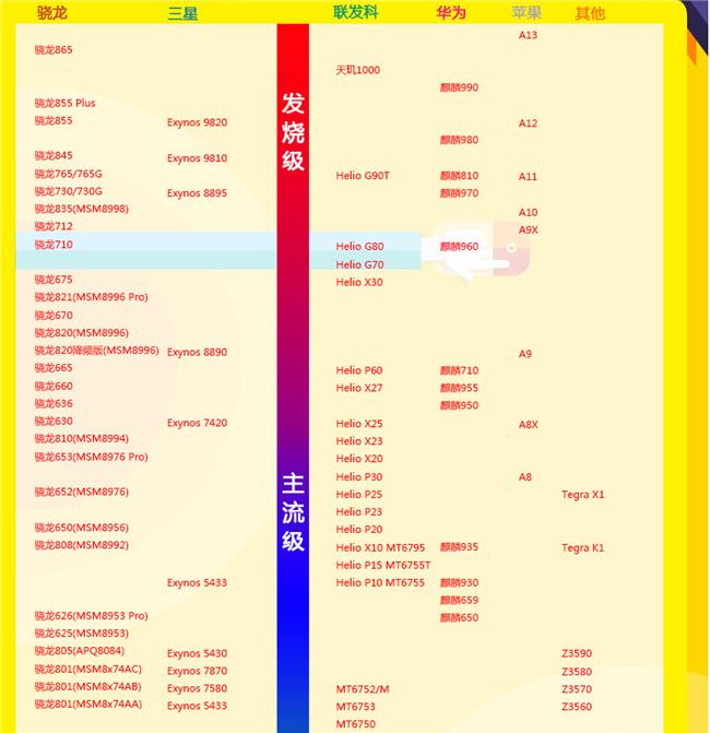 手机CPU天梯图2020 最新手机cpu性能排行榜