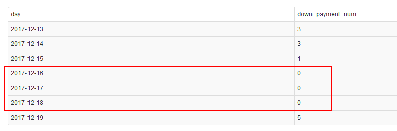 mysql按照天统计报表当天没有数据填0的实现代码