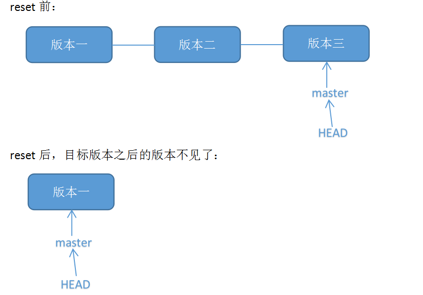 Git恢复之前版本的两种方法reset、revert（图文详解）