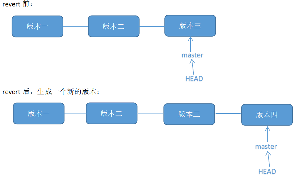 Git恢复之前版本的两种方法reset、revert（图文详解）