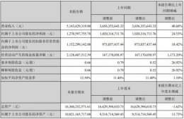 完美世界上半年盈利 12.71 亿元，游戏收入同比增长超 50%