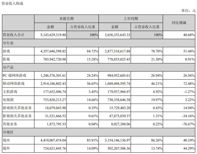 完美世界上半年盈利 12.71 亿元，游戏收入同比增长超 50%