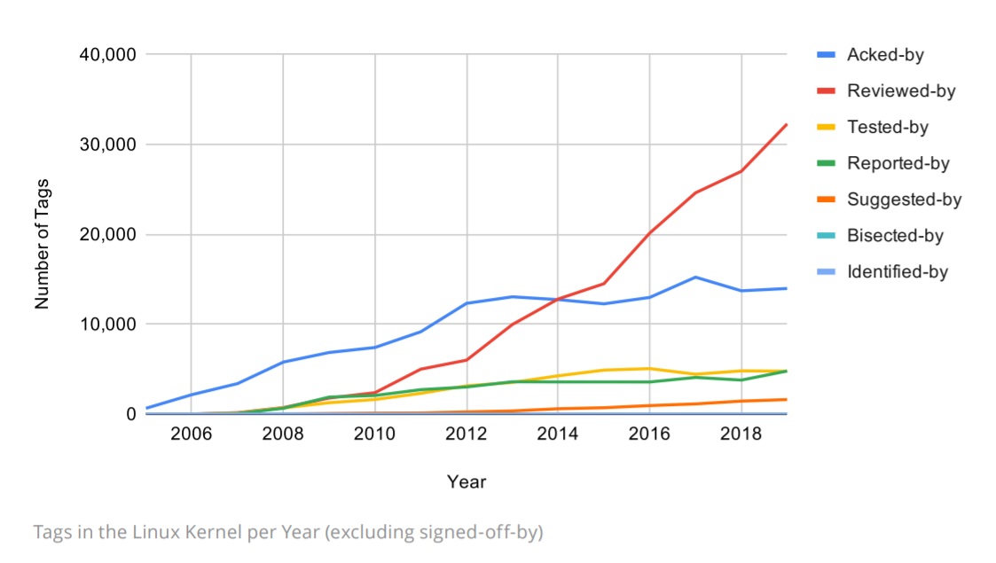 29 年过百万次 commit，Linux 内核何以发展至今？