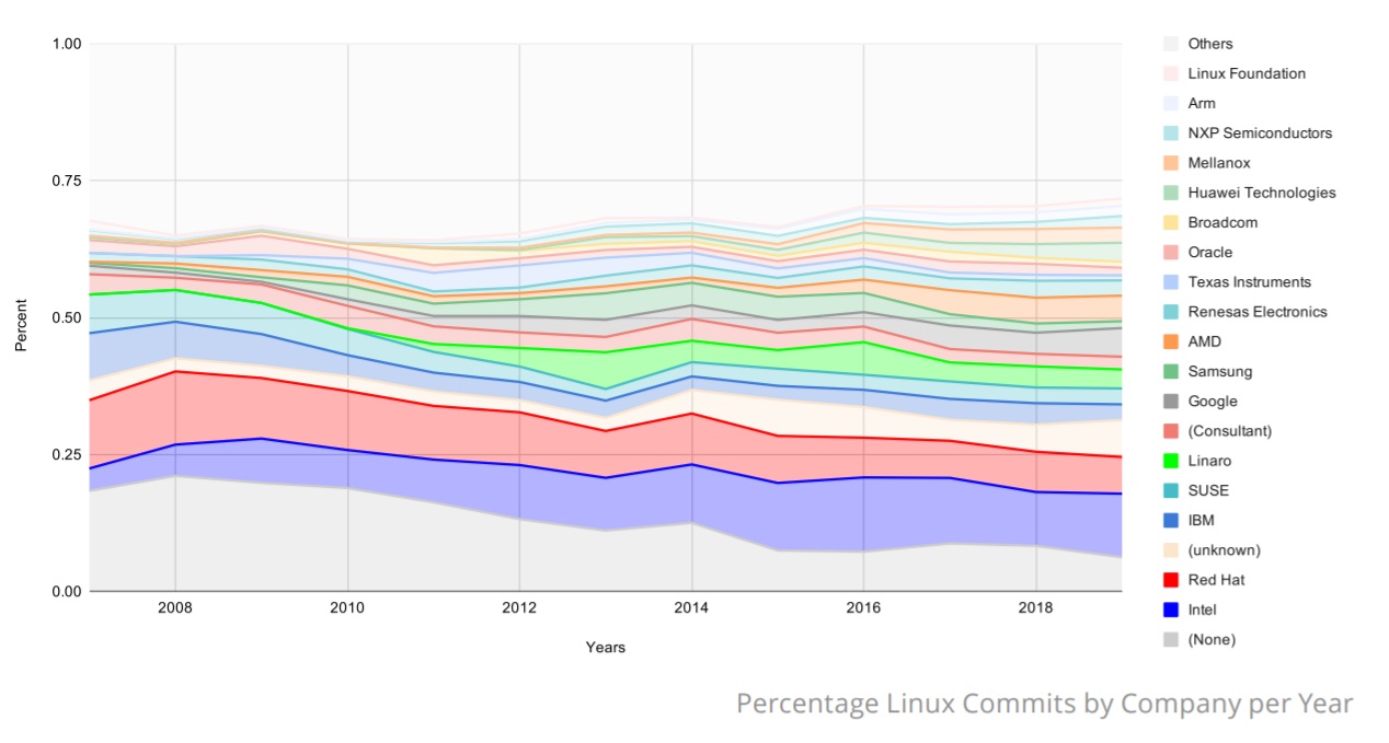 29 年过百万次 commit，Linux 内核何以发展至今？