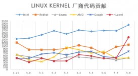 Linux Kernel 5.8 发布，华为在内核代码贡献上排名第二