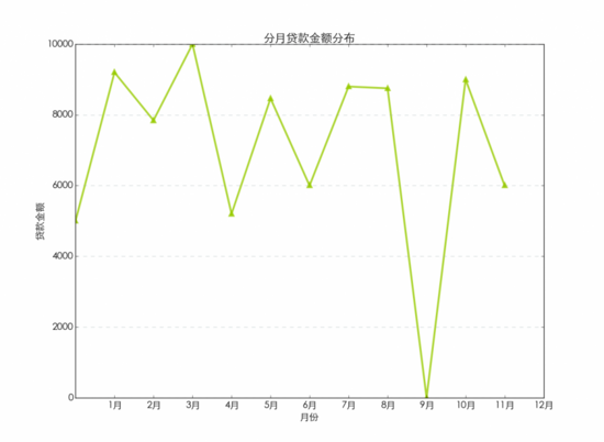 使用python绘制常用的图表