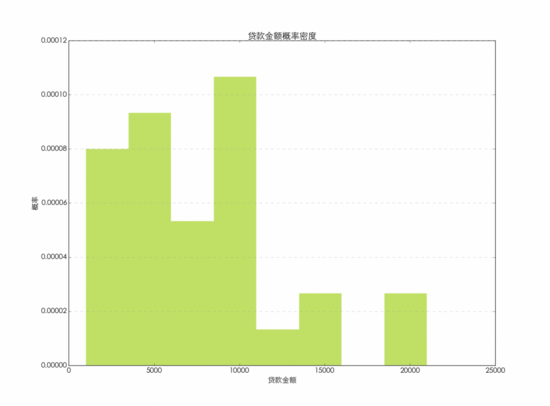 使用python绘制常用的图表