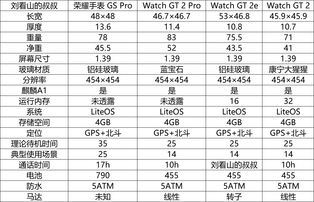 华为 Watch GT 2 Pro 配置对比出炉：线性马达、蓝宝石玻璃